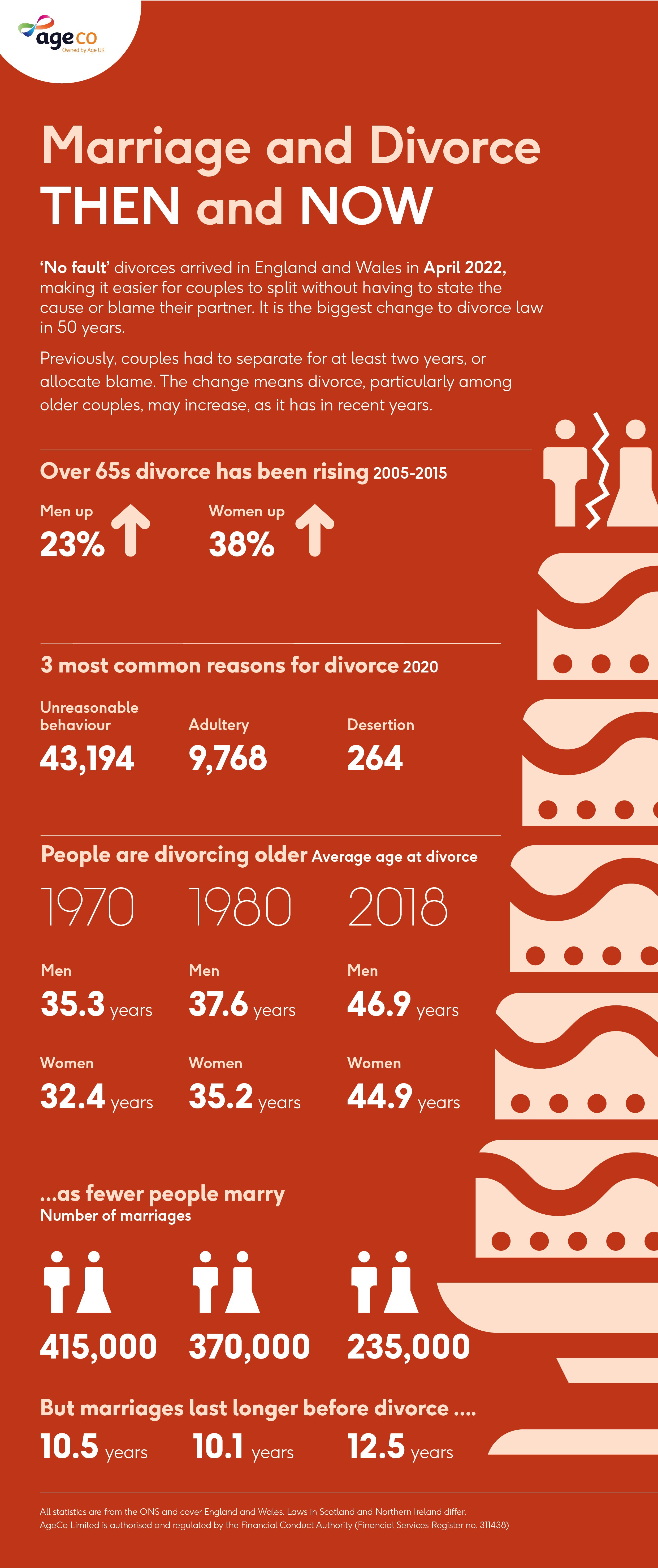 00062 -Infographic with marriage and divorce statistics.jpg