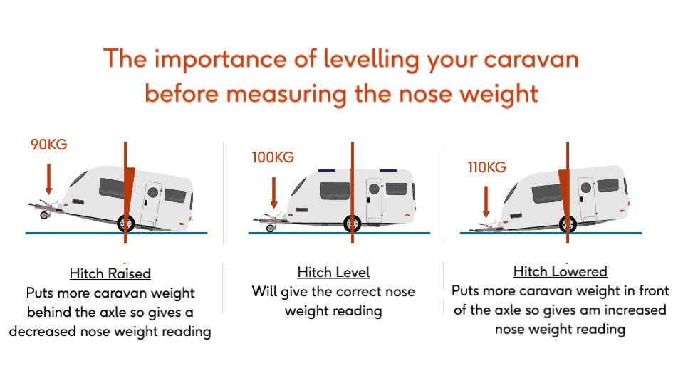 00072 - Diagram showing importance of levelling caravan to read nose weight correctly - 16_9.jpg